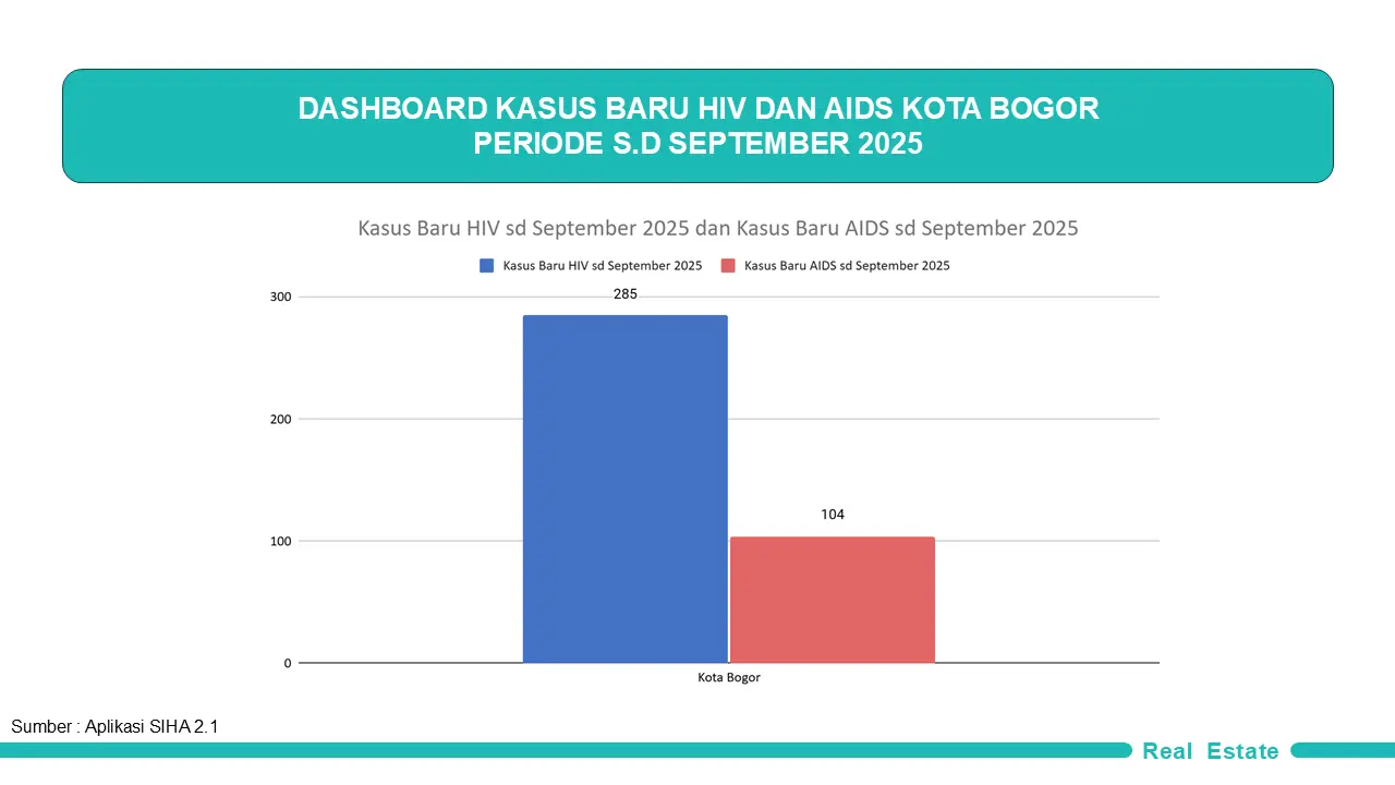 Kasus Baru HIV dan AIDS Kota Bogor September 2025